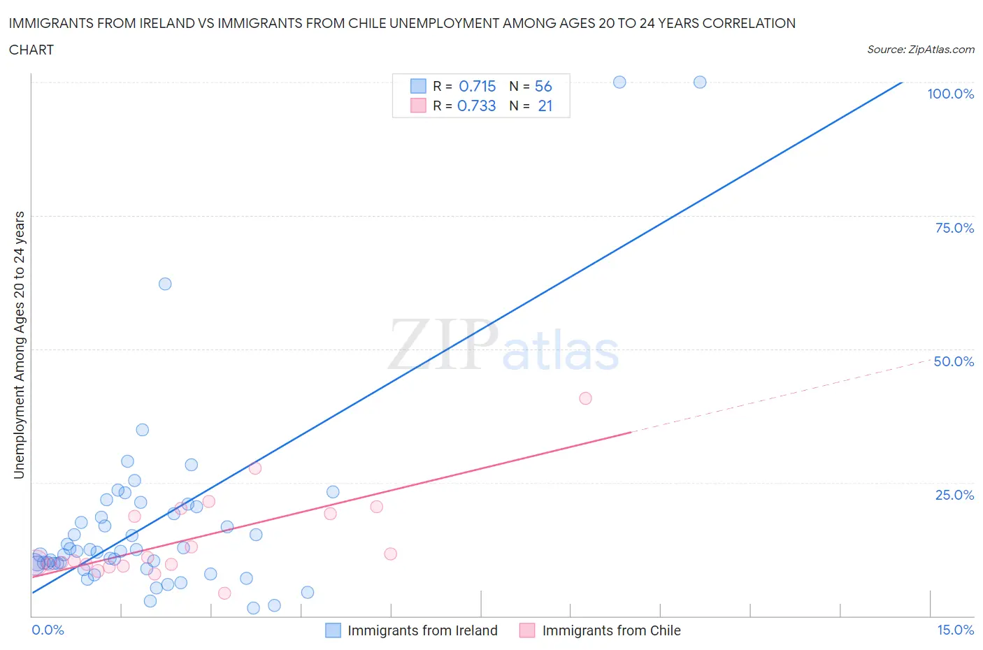 Immigrants from Ireland vs Immigrants from Chile Unemployment Among Ages 20 to 24 years