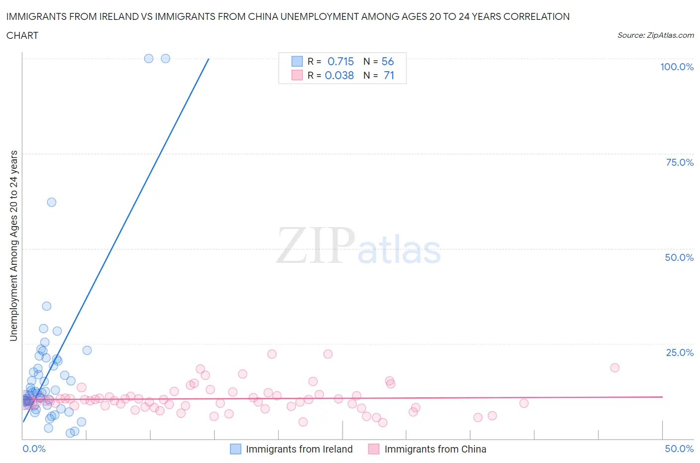 Immigrants from Ireland vs Immigrants from China Unemployment Among Ages 20 to 24 years