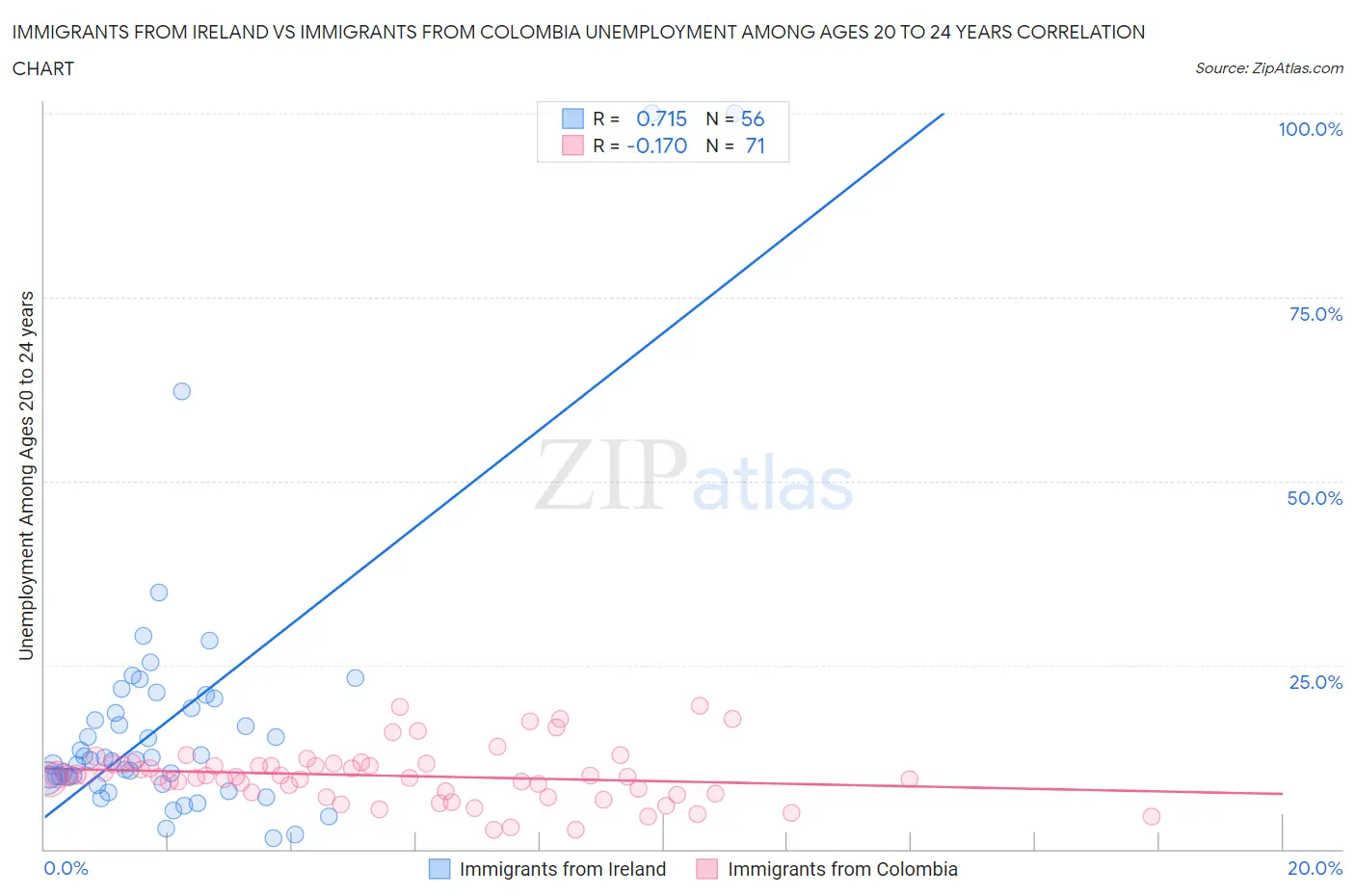 Immigrants from Ireland vs Immigrants from Colombia Unemployment Among Ages 20 to 24 years