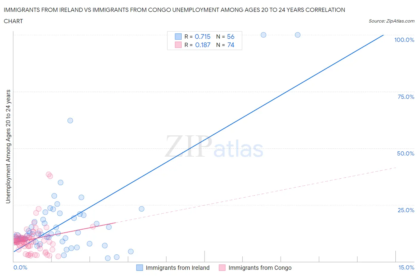 Immigrants from Ireland vs Immigrants from Congo Unemployment Among Ages 20 to 24 years