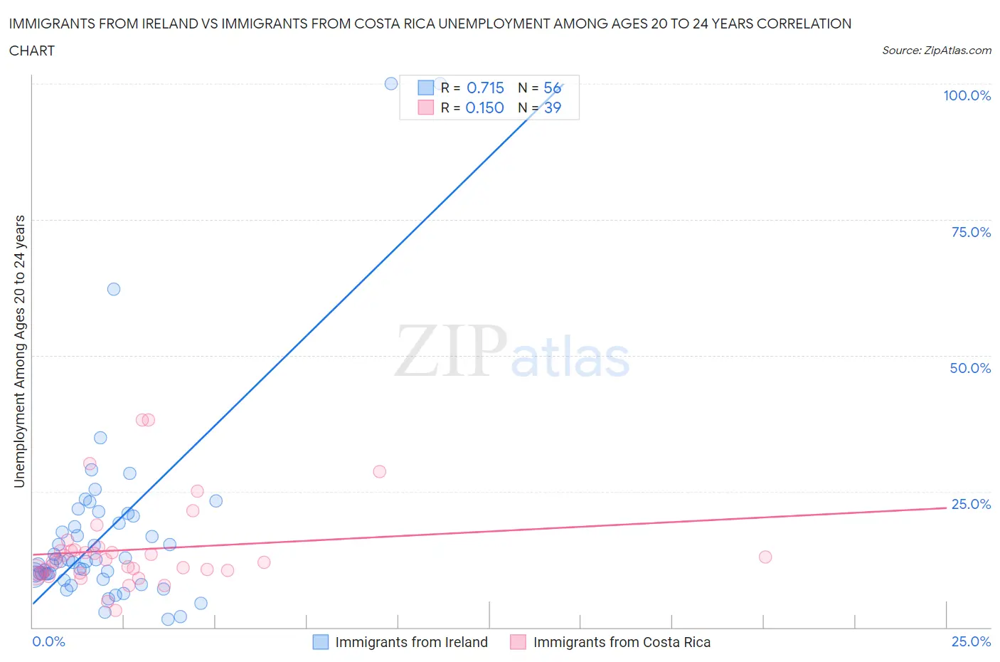 Immigrants from Ireland vs Immigrants from Costa Rica Unemployment Among Ages 20 to 24 years