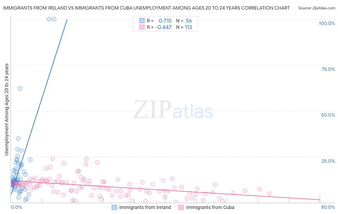 Immigrants from Ireland vs Immigrants from Cuba Unemployment Among Ages 20 to 24 years