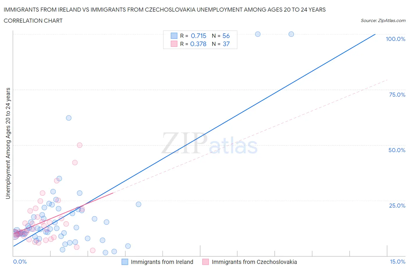 Immigrants from Ireland vs Immigrants from Czechoslovakia Unemployment Among Ages 20 to 24 years