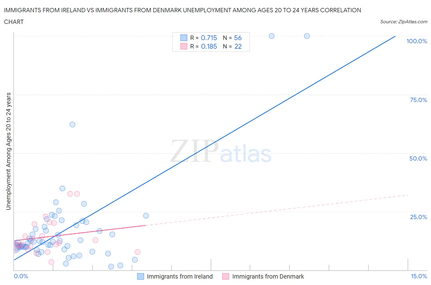 Immigrants from Ireland vs Immigrants from Denmark Unemployment Among Ages 20 to 24 years