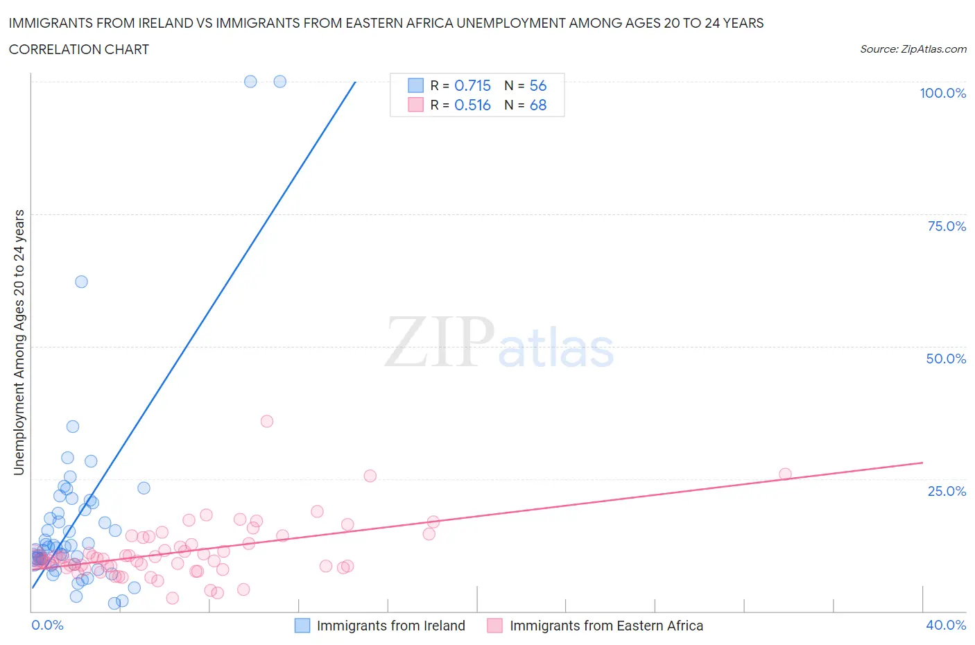 Immigrants from Ireland vs Immigrants from Eastern Africa Unemployment Among Ages 20 to 24 years
