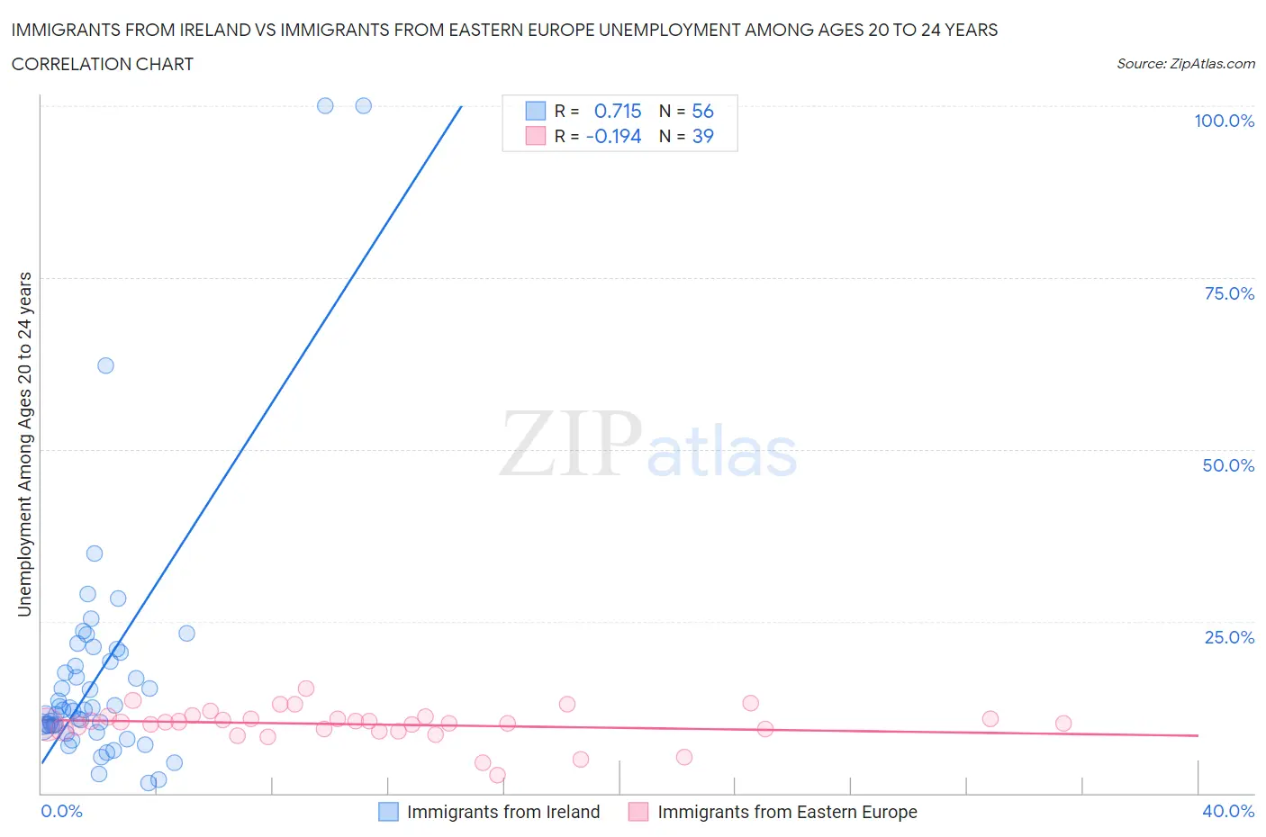 Immigrants from Ireland vs Immigrants from Eastern Europe Unemployment Among Ages 20 to 24 years