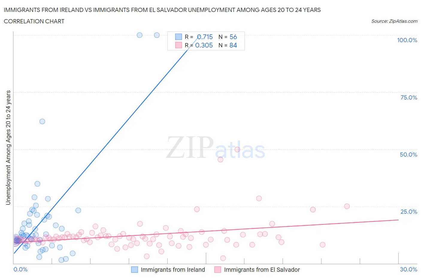 Immigrants from Ireland vs Immigrants from El Salvador Unemployment Among Ages 20 to 24 years