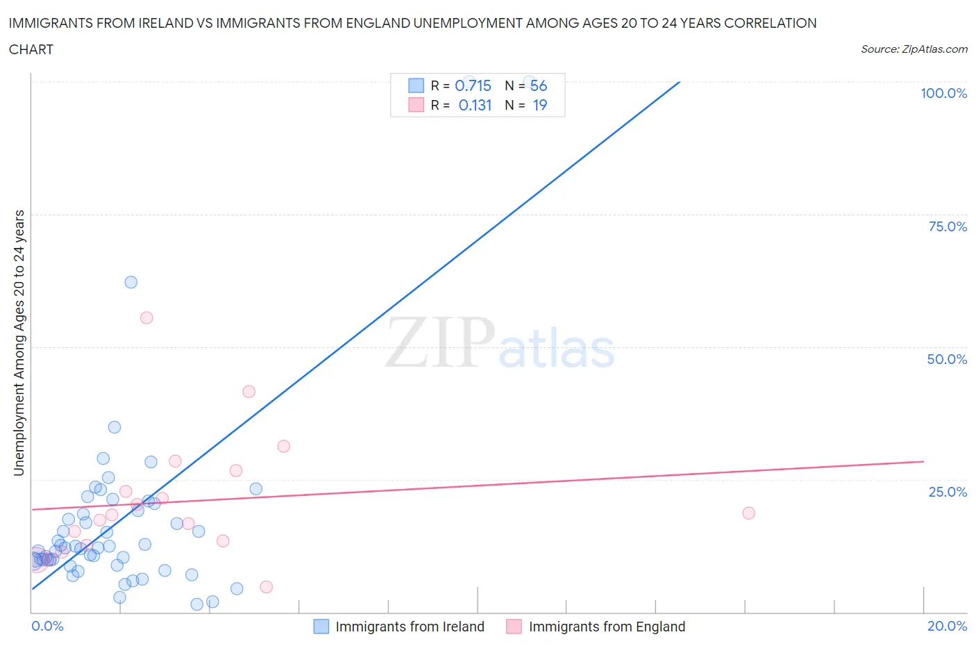 Immigrants from Ireland vs Immigrants from England Unemployment Among Ages 20 to 24 years