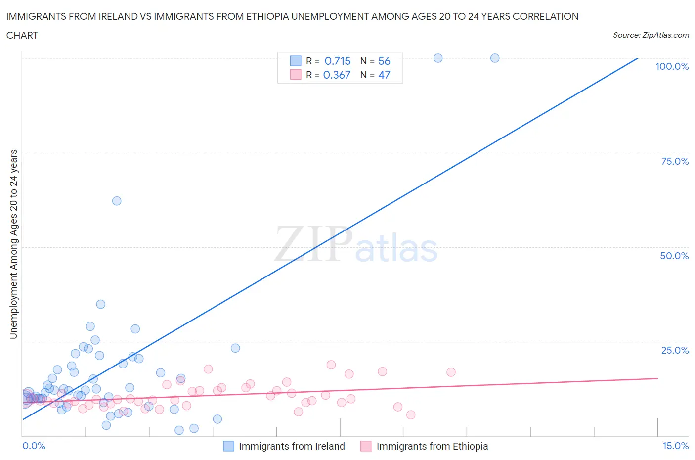 Immigrants from Ireland vs Immigrants from Ethiopia Unemployment Among Ages 20 to 24 years
