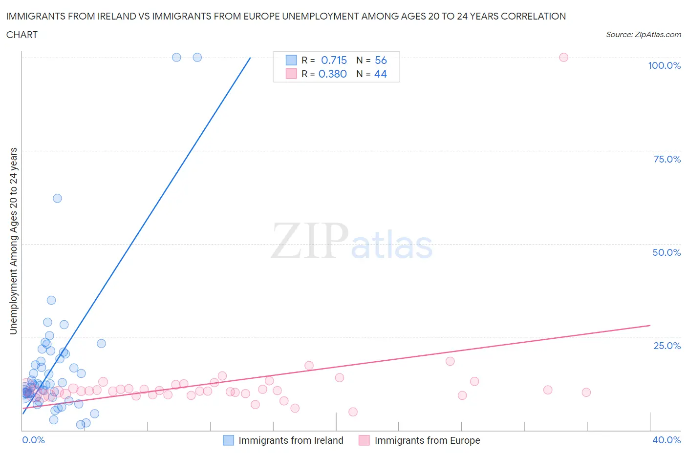 Immigrants from Ireland vs Immigrants from Europe Unemployment Among Ages 20 to 24 years