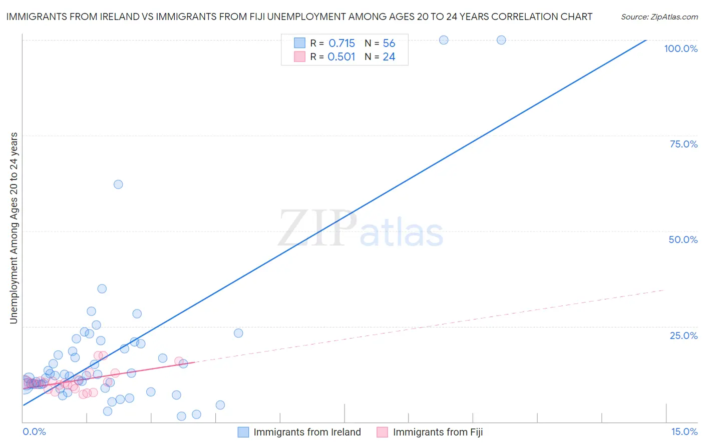 Immigrants from Ireland vs Immigrants from Fiji Unemployment Among Ages 20 to 24 years