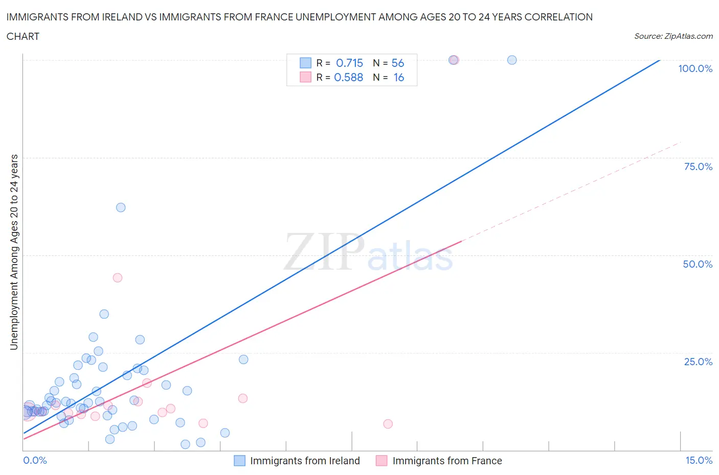 Immigrants from Ireland vs Immigrants from France Unemployment Among Ages 20 to 24 years