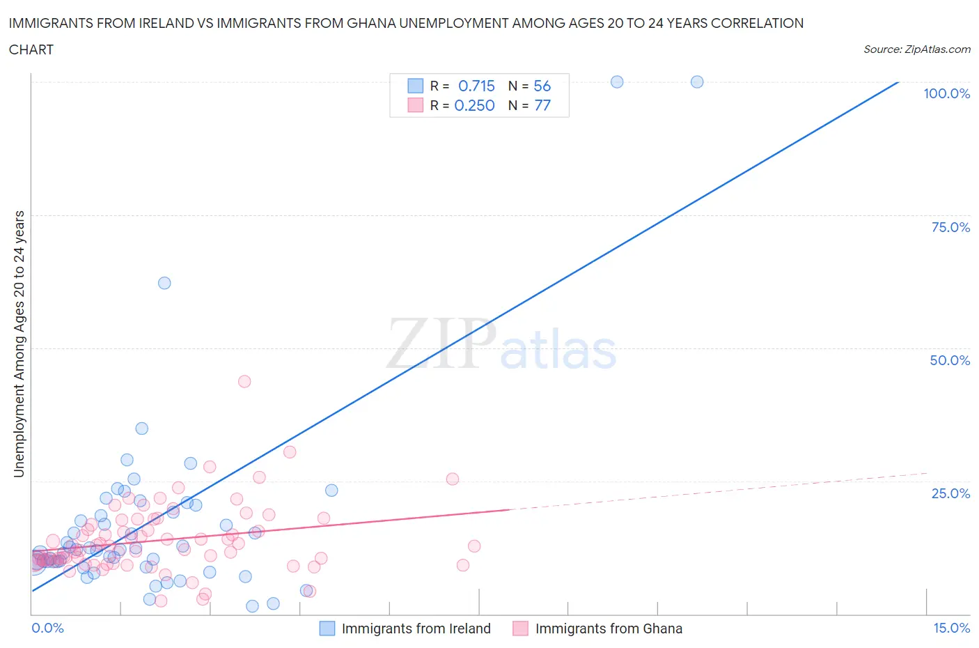 Immigrants from Ireland vs Immigrants from Ghana Unemployment Among Ages 20 to 24 years