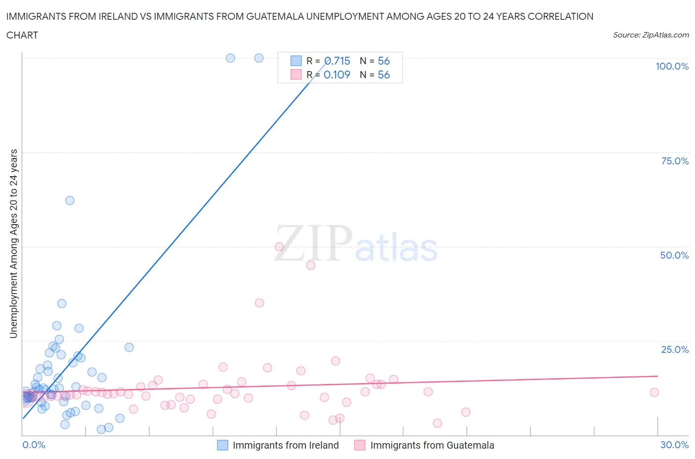 Immigrants from Ireland vs Immigrants from Guatemala Unemployment Among Ages 20 to 24 years