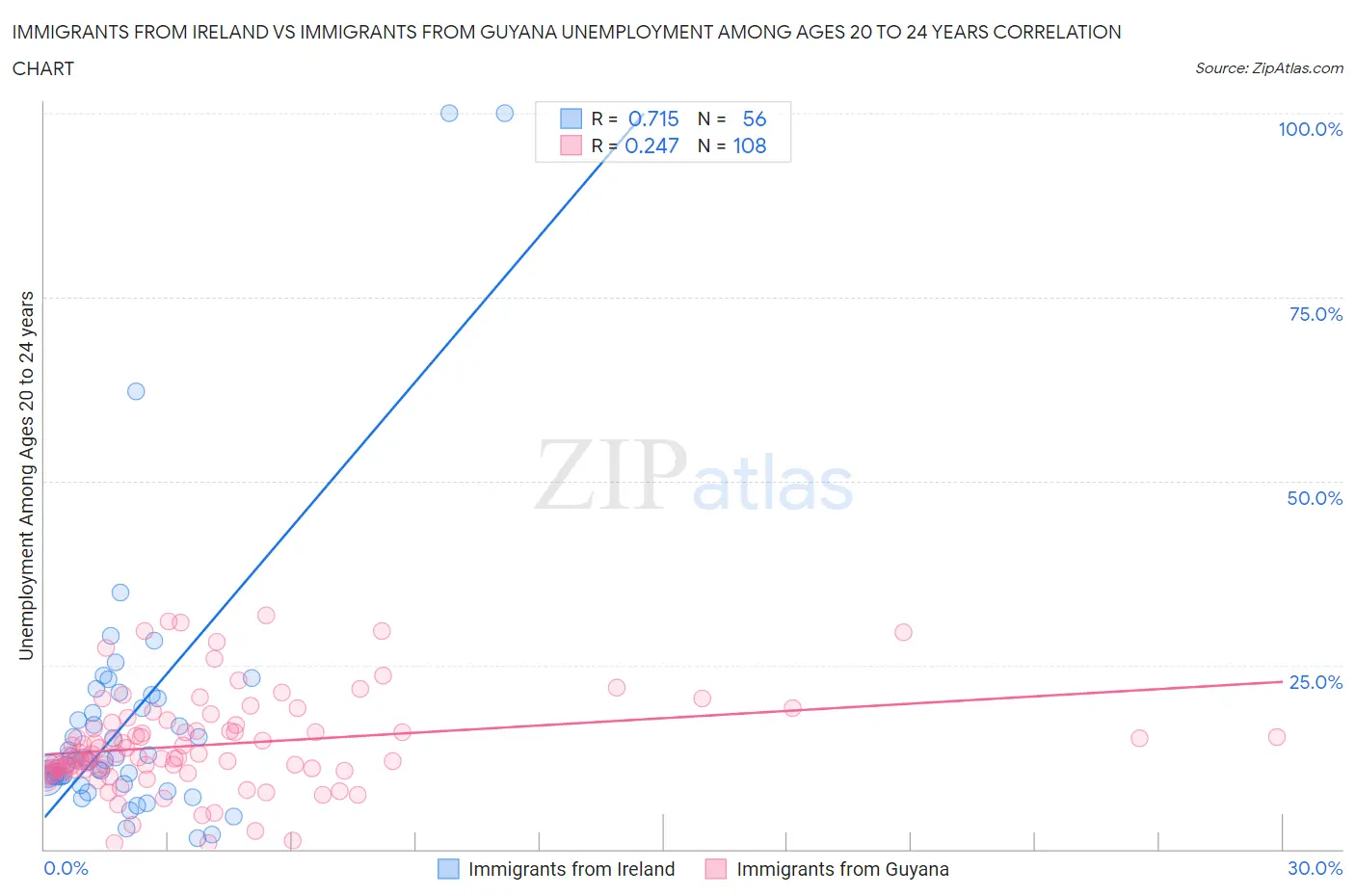 Immigrants from Ireland vs Immigrants from Guyana Unemployment Among Ages 20 to 24 years
