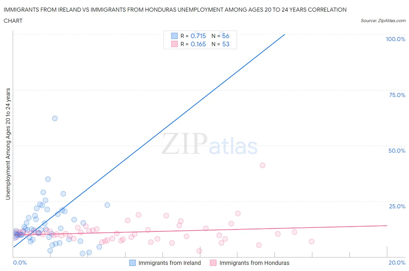 Immigrants from Ireland vs Immigrants from Honduras Unemployment Among Ages 20 to 24 years