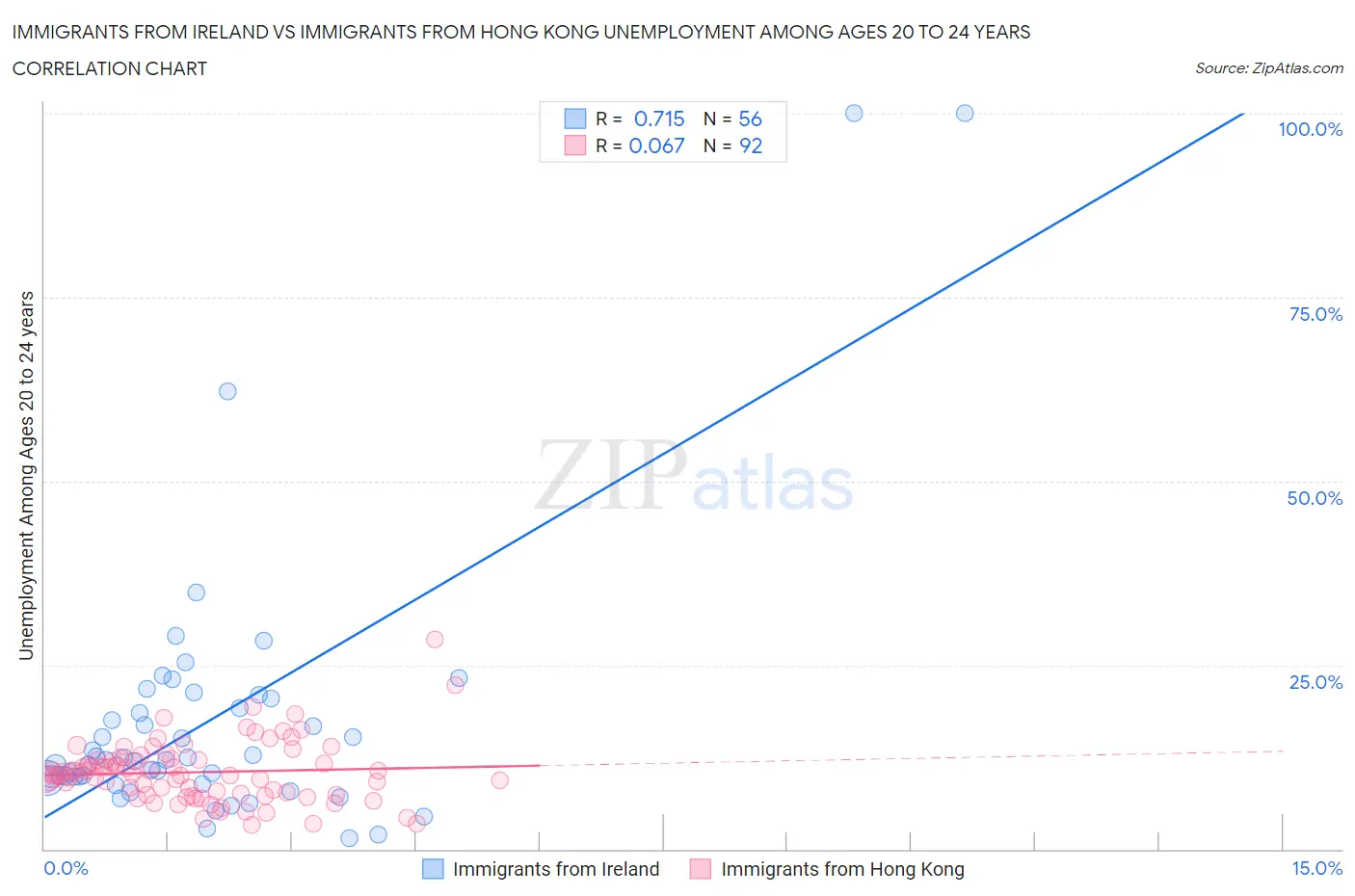 Immigrants from Ireland vs Immigrants from Hong Kong Unemployment Among Ages 20 to 24 years