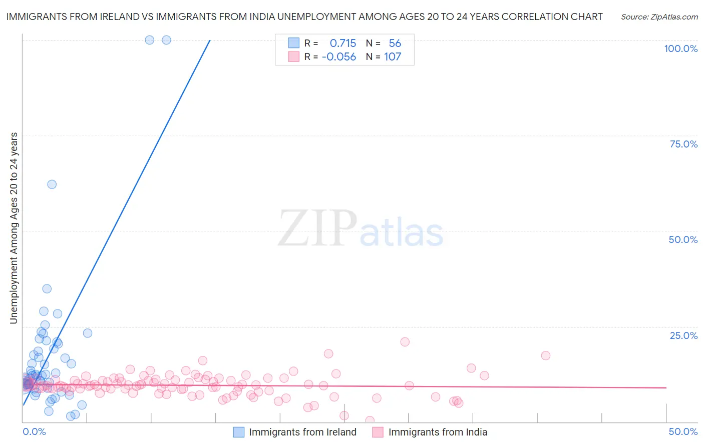 Immigrants from Ireland vs Immigrants from India Unemployment Among Ages 20 to 24 years