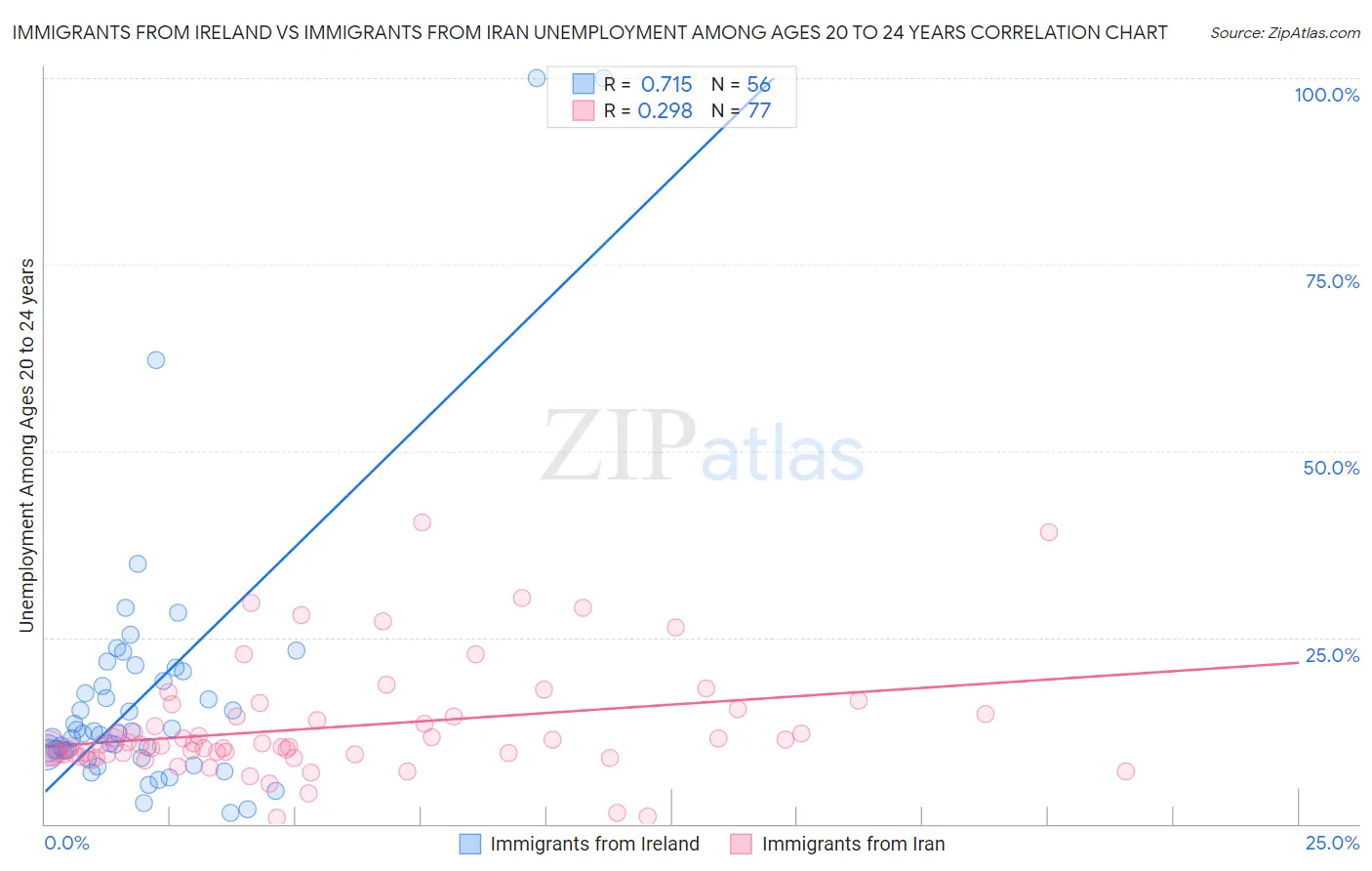 Immigrants from Ireland vs Immigrants from Iran Unemployment Among Ages 20 to 24 years