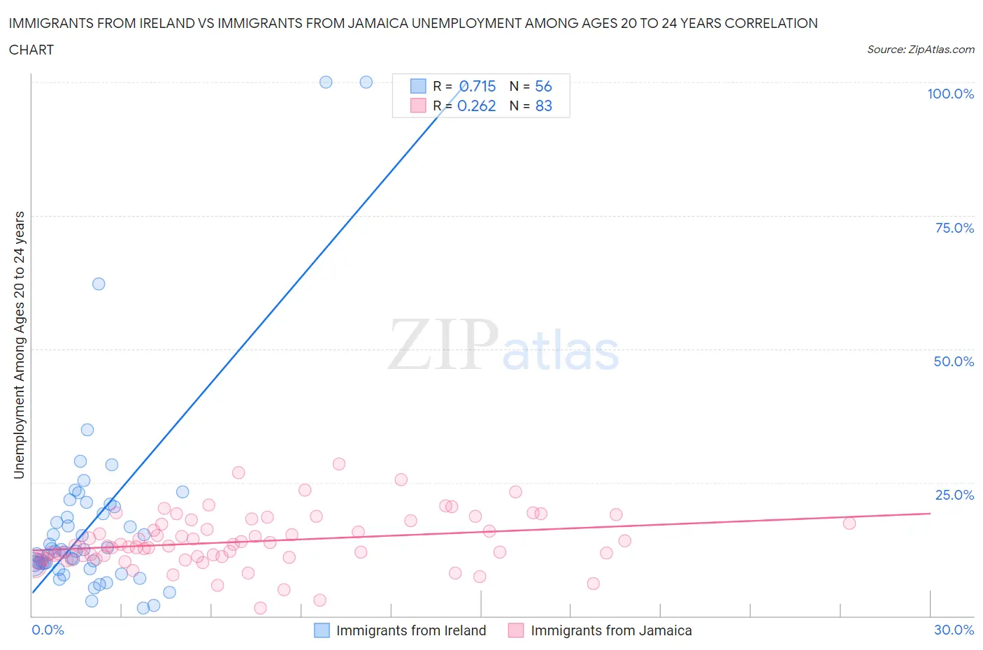 Immigrants from Ireland vs Immigrants from Jamaica Unemployment Among Ages 20 to 24 years