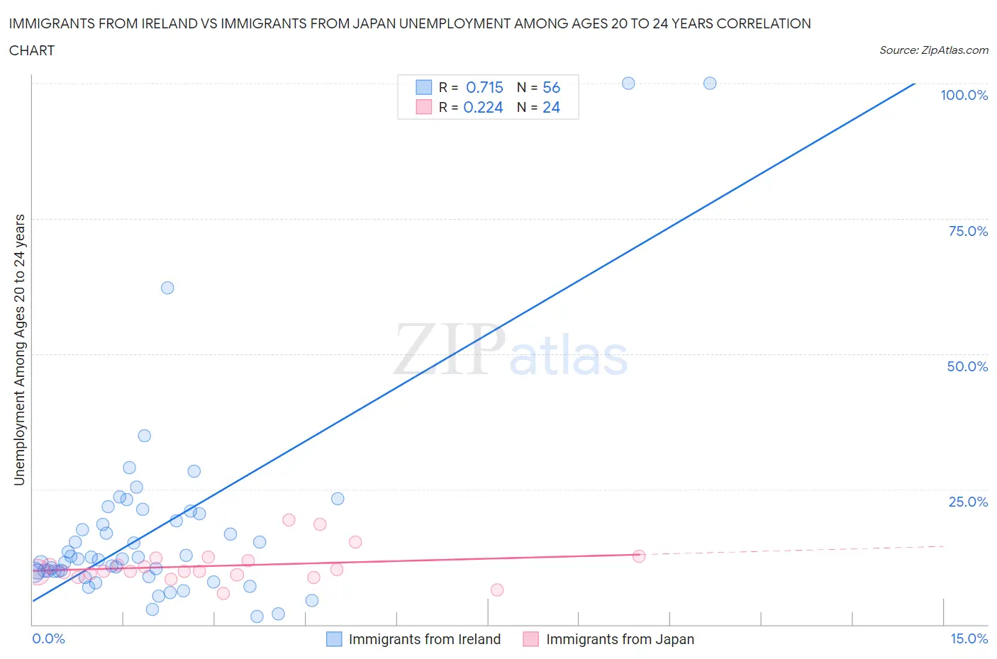 Immigrants from Ireland vs Immigrants from Japan Unemployment Among Ages 20 to 24 years