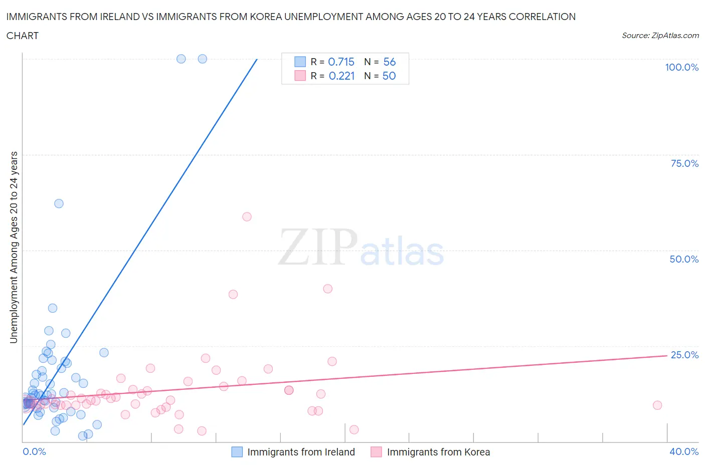 Immigrants from Ireland vs Immigrants from Korea Unemployment Among Ages 20 to 24 years