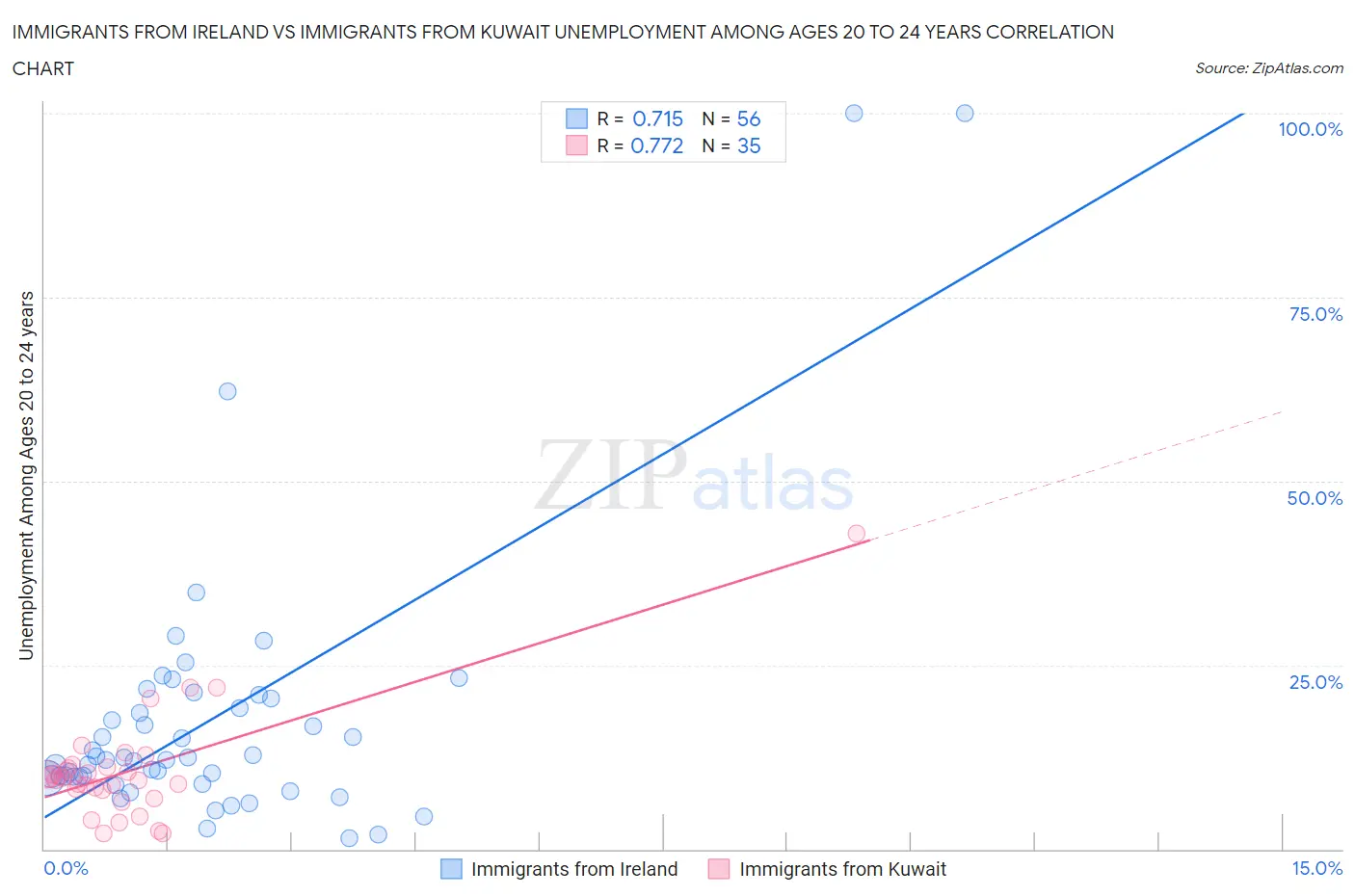 Immigrants from Ireland vs Immigrants from Kuwait Unemployment Among Ages 20 to 24 years