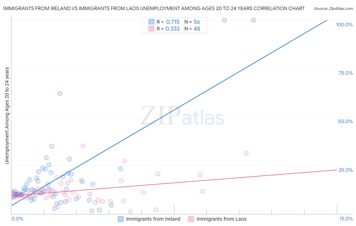 Immigrants from Ireland vs Immigrants from Laos Unemployment Among Ages 20 to 24 years