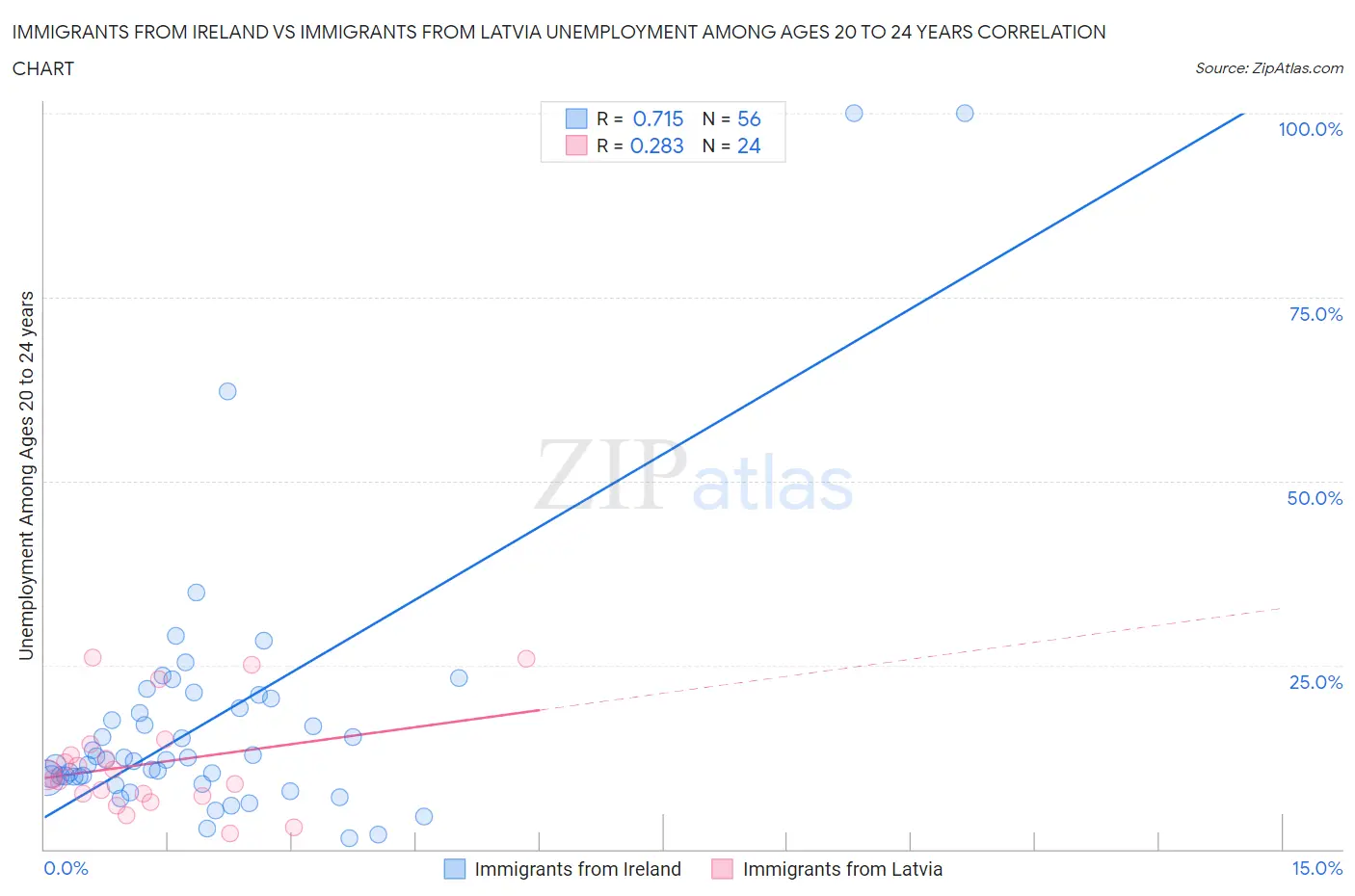 Immigrants from Ireland vs Immigrants from Latvia Unemployment Among Ages 20 to 24 years