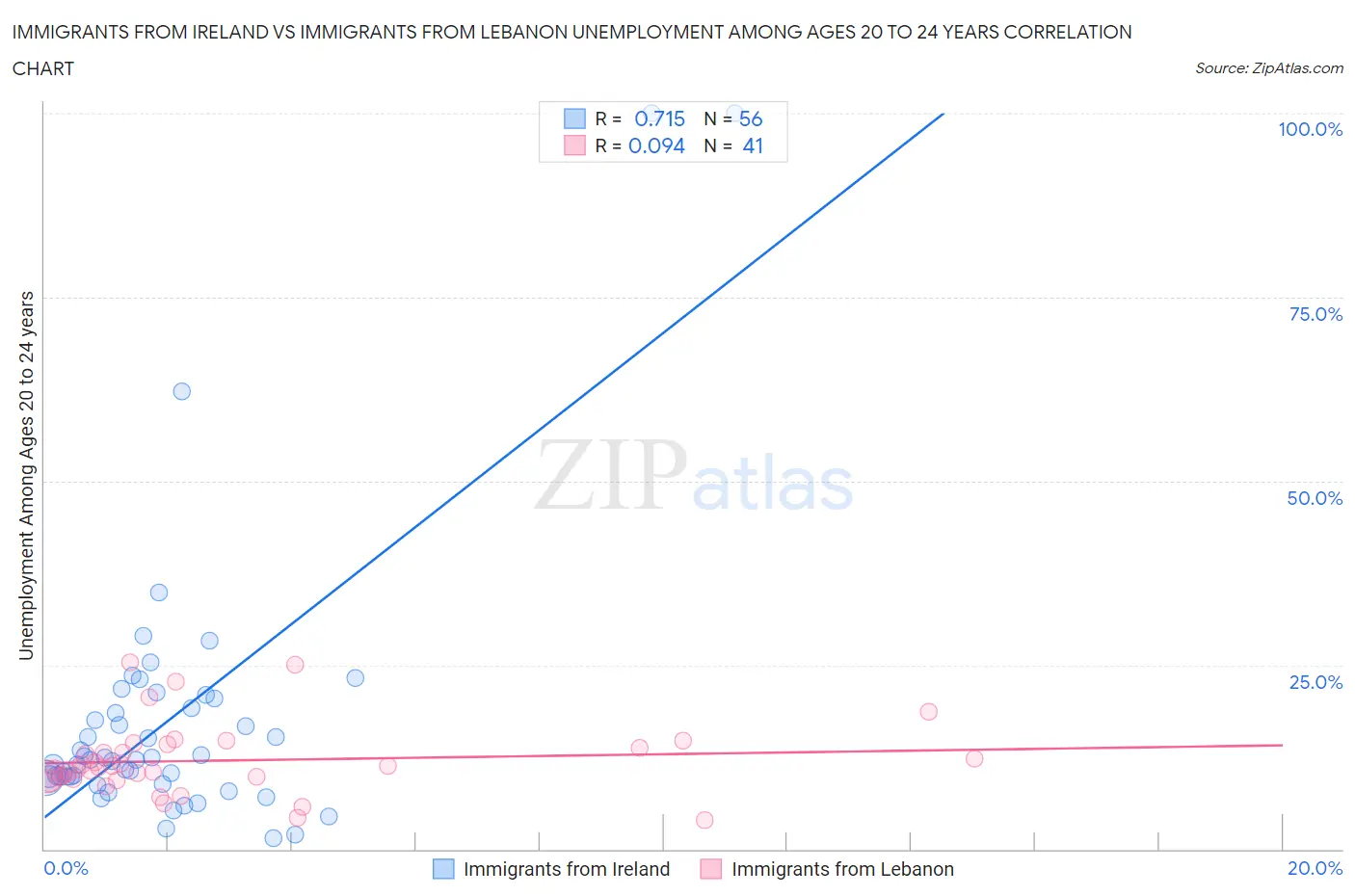 Immigrants from Ireland vs Immigrants from Lebanon Unemployment Among Ages 20 to 24 years