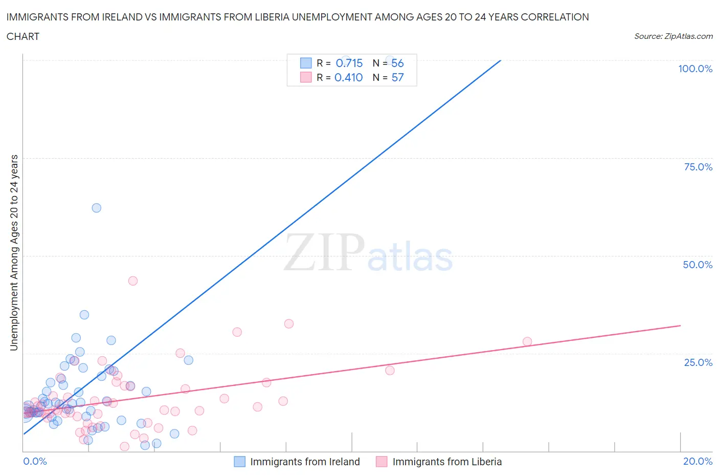 Immigrants from Ireland vs Immigrants from Liberia Unemployment Among Ages 20 to 24 years
