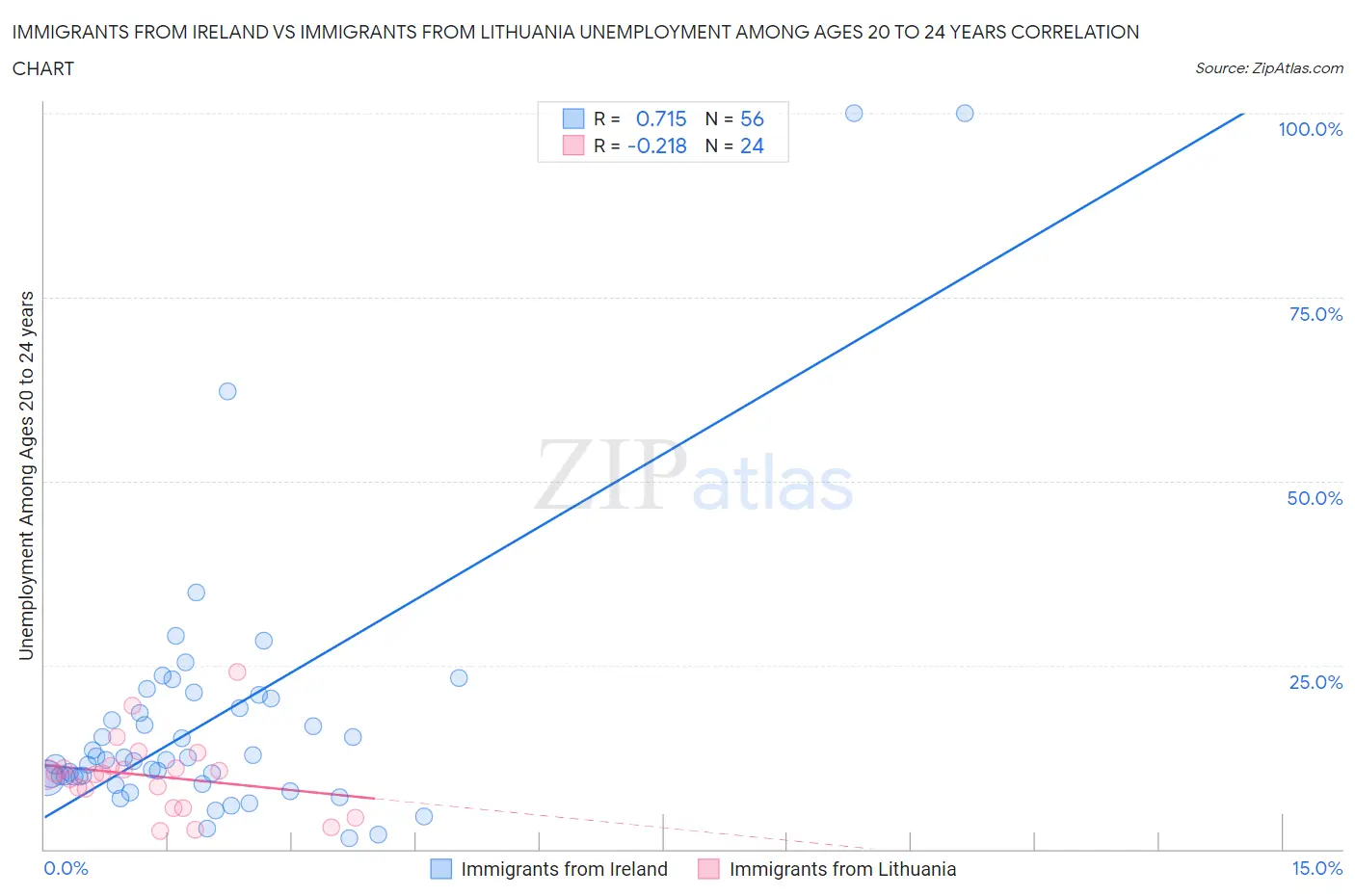 Immigrants from Ireland vs Immigrants from Lithuania Unemployment Among Ages 20 to 24 years