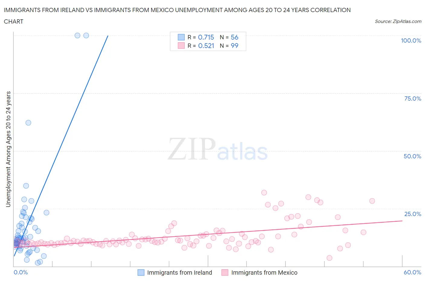Immigrants from Ireland vs Immigrants from Mexico Unemployment Among Ages 20 to 24 years