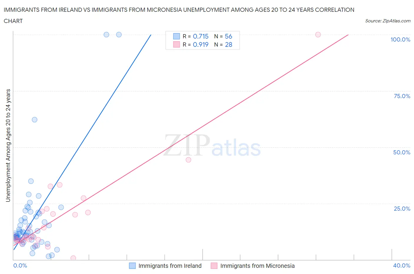 Immigrants from Ireland vs Immigrants from Micronesia Unemployment Among Ages 20 to 24 years