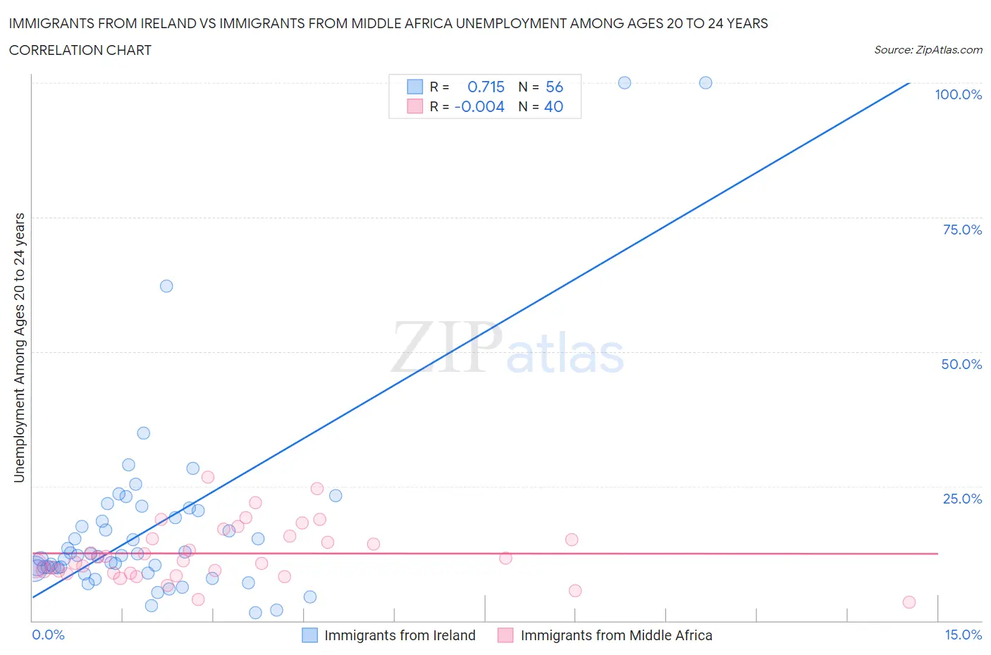 Immigrants from Ireland vs Immigrants from Middle Africa Unemployment Among Ages 20 to 24 years