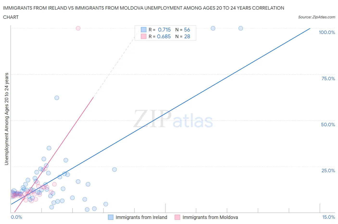 Immigrants from Ireland vs Immigrants from Moldova Unemployment Among Ages 20 to 24 years