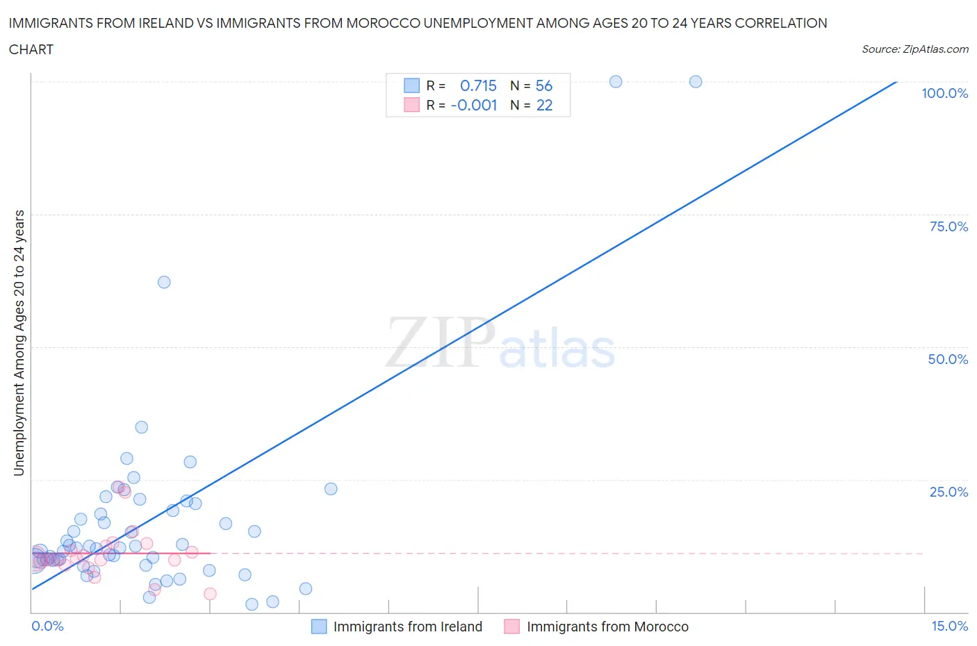 Immigrants from Ireland vs Immigrants from Morocco Unemployment Among Ages 20 to 24 years