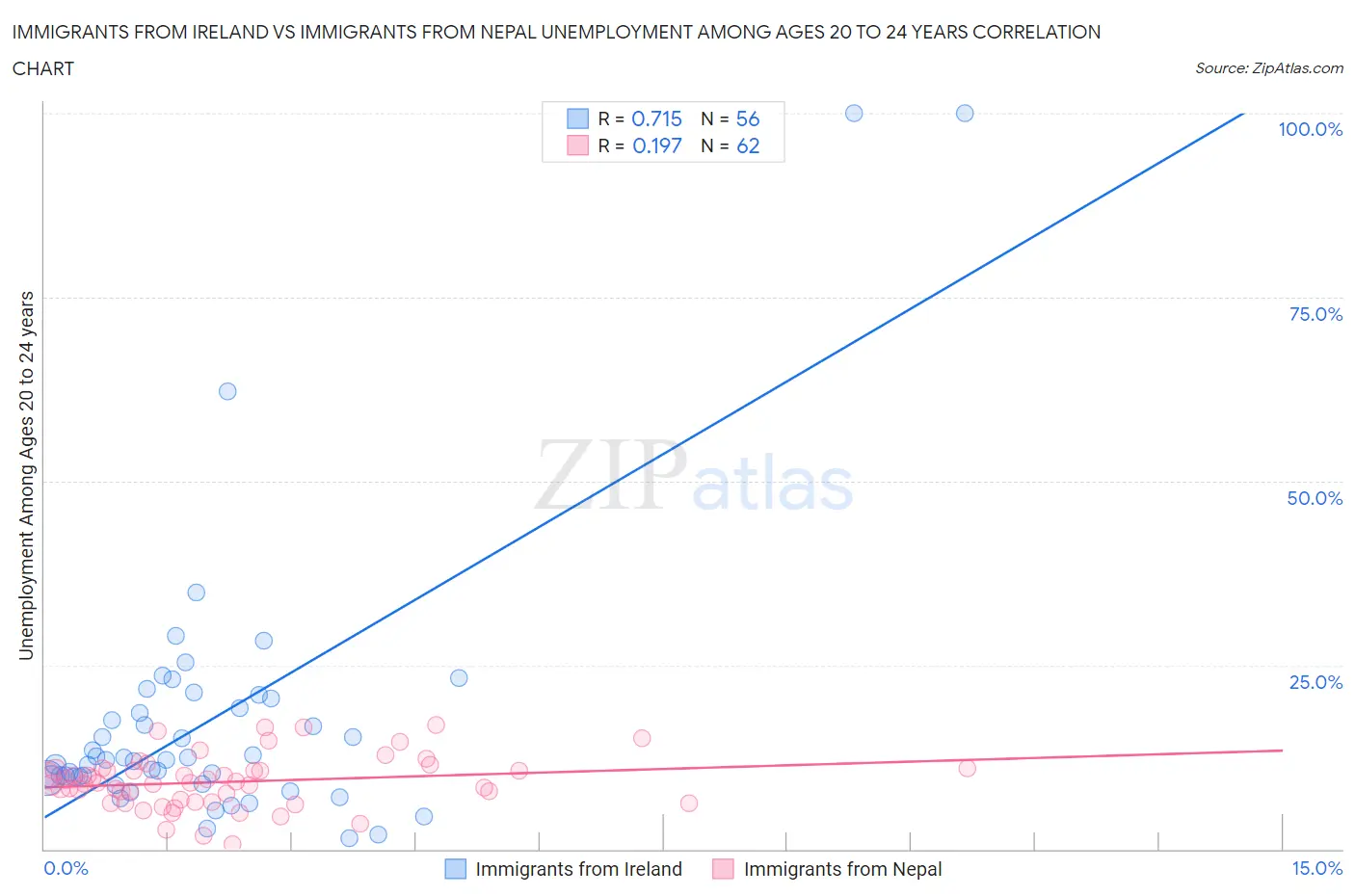 Immigrants from Ireland vs Immigrants from Nepal Unemployment Among Ages 20 to 24 years