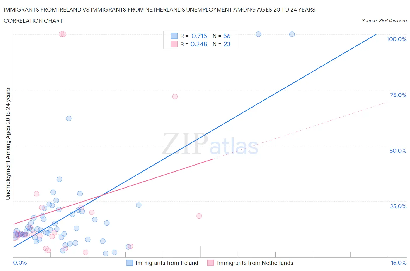 Immigrants from Ireland vs Immigrants from Netherlands Unemployment Among Ages 20 to 24 years