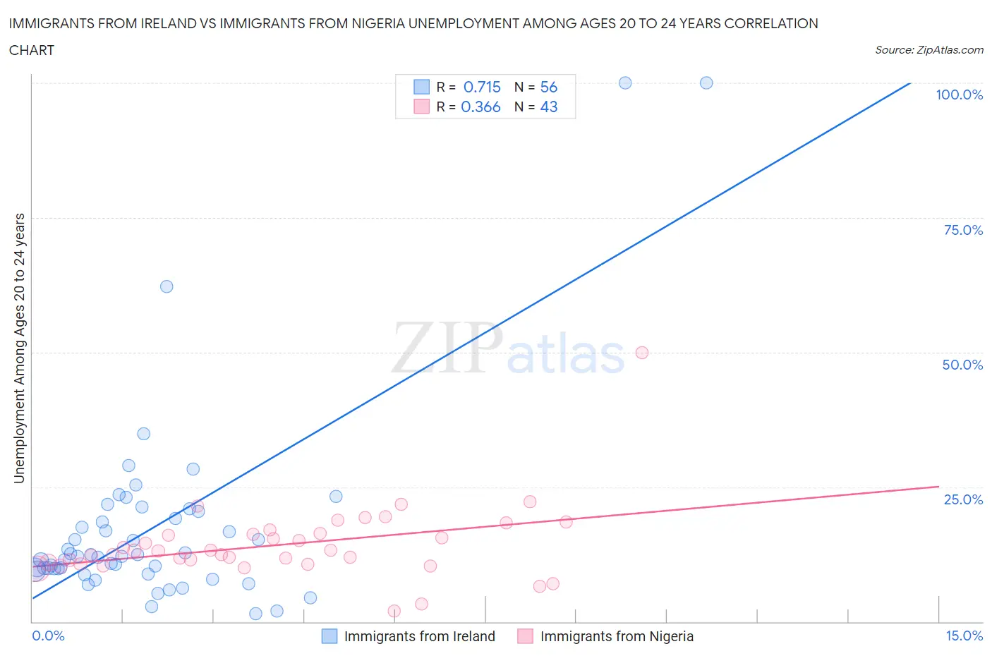 Immigrants from Ireland vs Immigrants from Nigeria Unemployment Among Ages 20 to 24 years