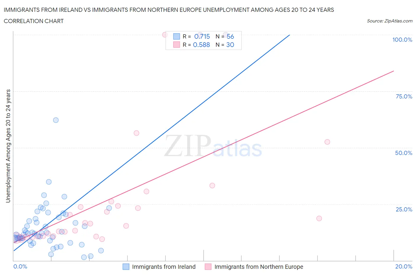 Immigrants from Ireland vs Immigrants from Northern Europe Unemployment Among Ages 20 to 24 years