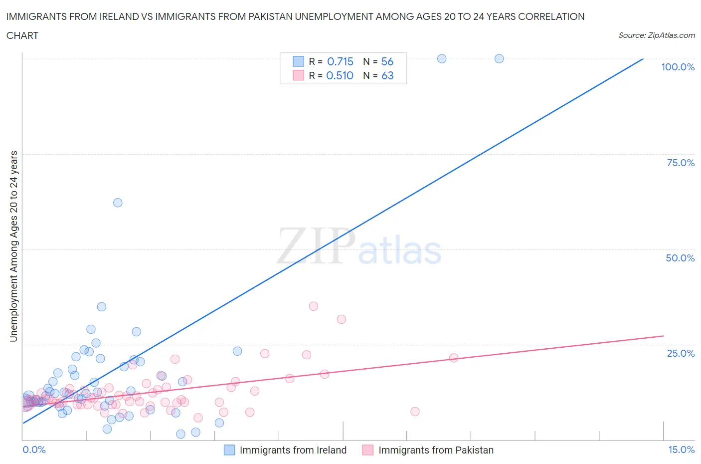 Immigrants from Ireland vs Immigrants from Pakistan Unemployment Among Ages 20 to 24 years