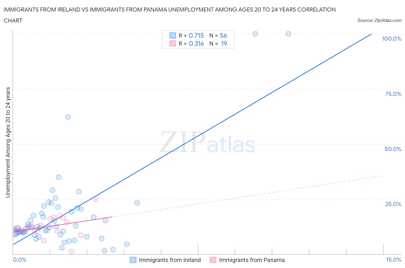 Immigrants from Ireland vs Immigrants from Panama Unemployment Among Ages 20 to 24 years