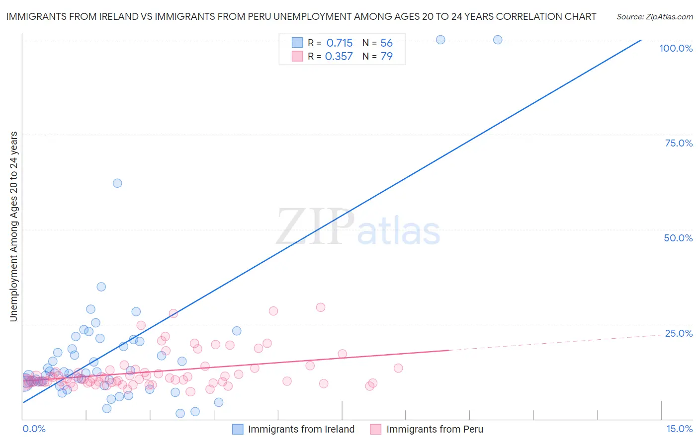 Immigrants from Ireland vs Immigrants from Peru Unemployment Among Ages 20 to 24 years