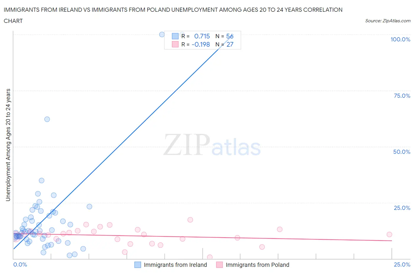 Immigrants from Ireland vs Immigrants from Poland Unemployment Among Ages 20 to 24 years