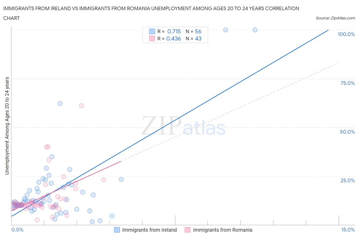 Immigrants from Ireland vs Immigrants from Romania Unemployment Among Ages 20 to 24 years