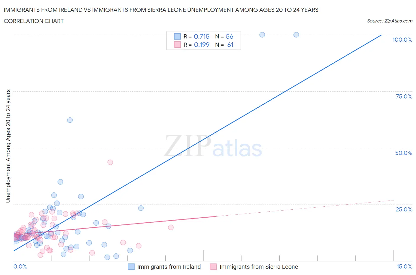 Immigrants from Ireland vs Immigrants from Sierra Leone Unemployment Among Ages 20 to 24 years