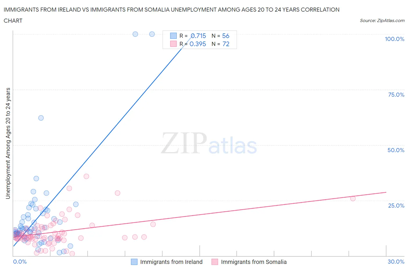 Immigrants from Ireland vs Immigrants from Somalia Unemployment Among Ages 20 to 24 years