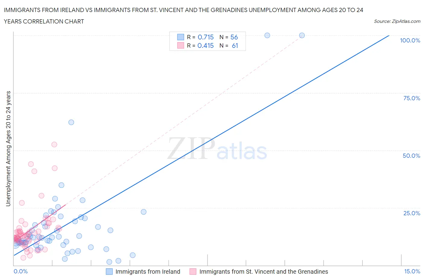 Immigrants from Ireland vs Immigrants from St. Vincent and the Grenadines Unemployment Among Ages 20 to 24 years