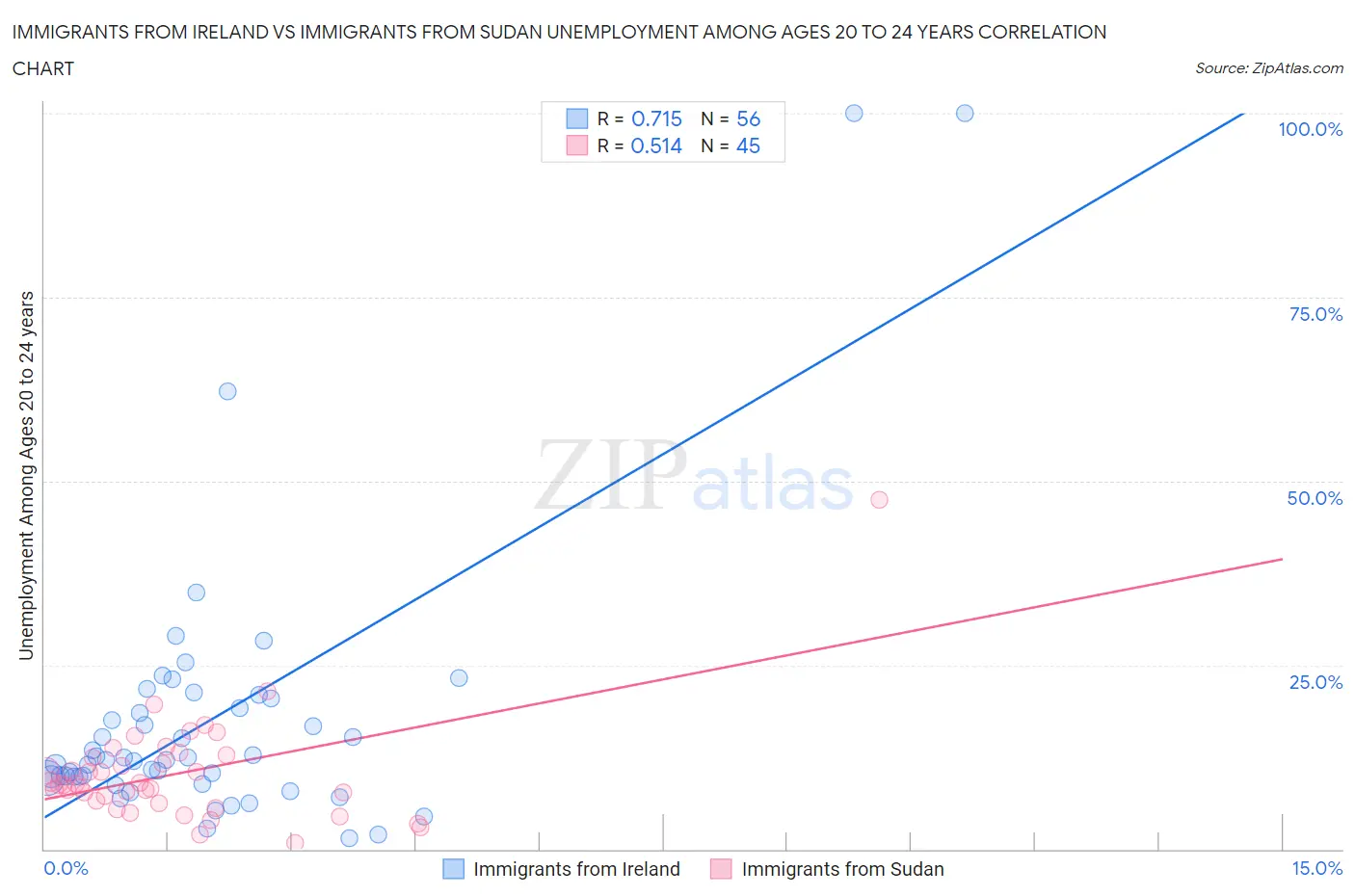 Immigrants from Ireland vs Immigrants from Sudan Unemployment Among Ages 20 to 24 years